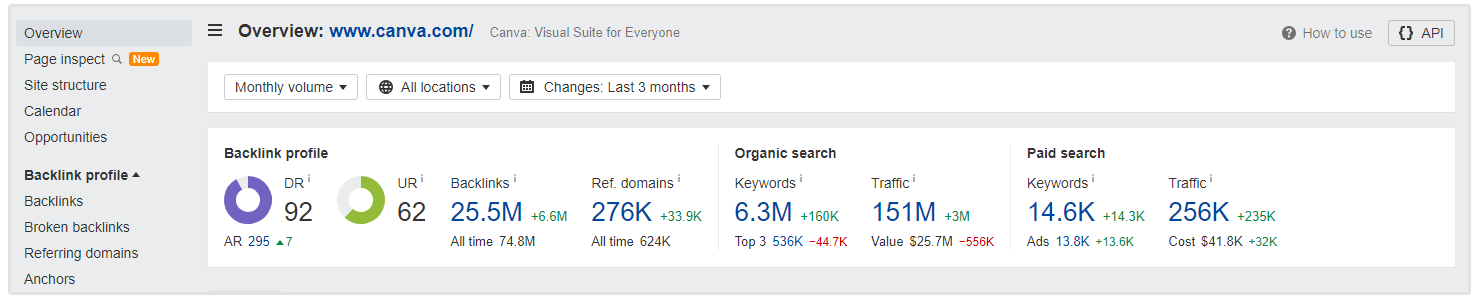 canva seo istatistikleri